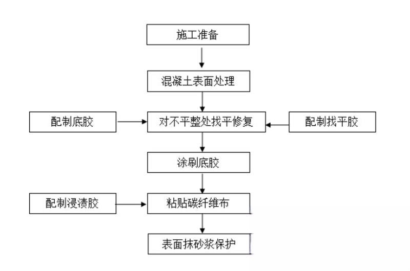 大田镇碳纤维加固的优势以及使用方法